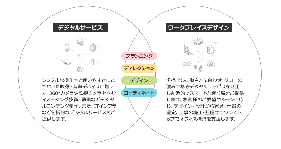 「デジタルサービス」と「ワークプレイスデザイン」の説明図
