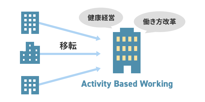 Activity Based Workingに移転して健康経営や働き方改革を目指す図